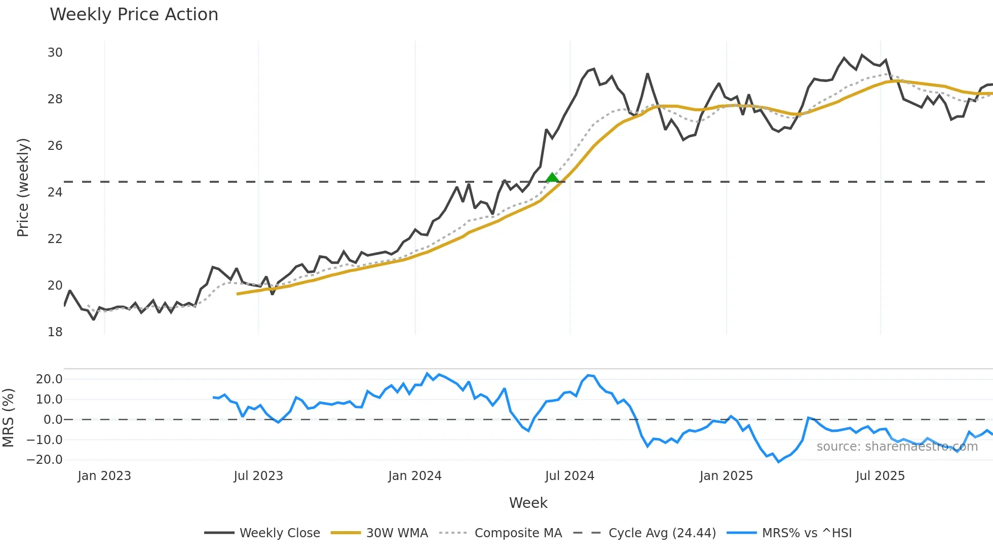600900 weekly Price Action chart, closing 2025-11-10