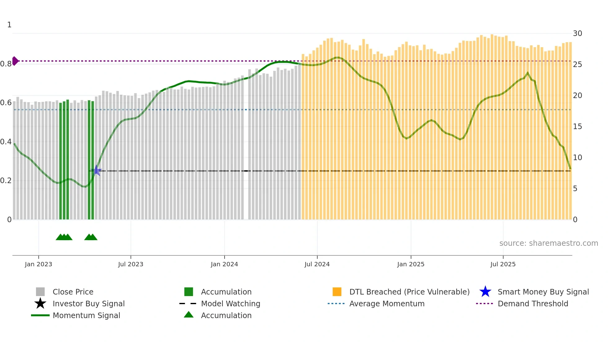 600900 weekly Smart Money chart