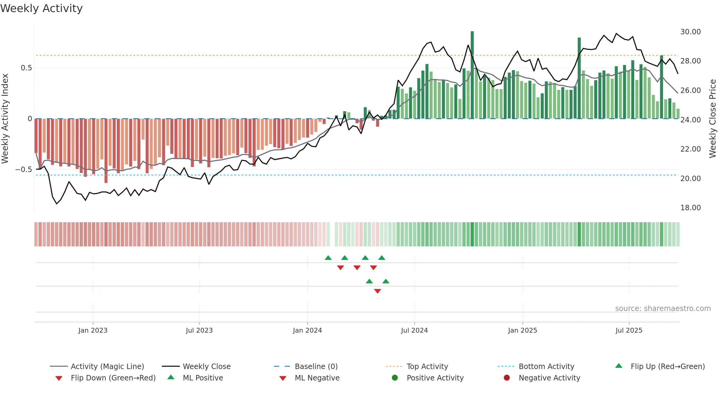600900 weekly Activity chart, closing 2025-09-22.