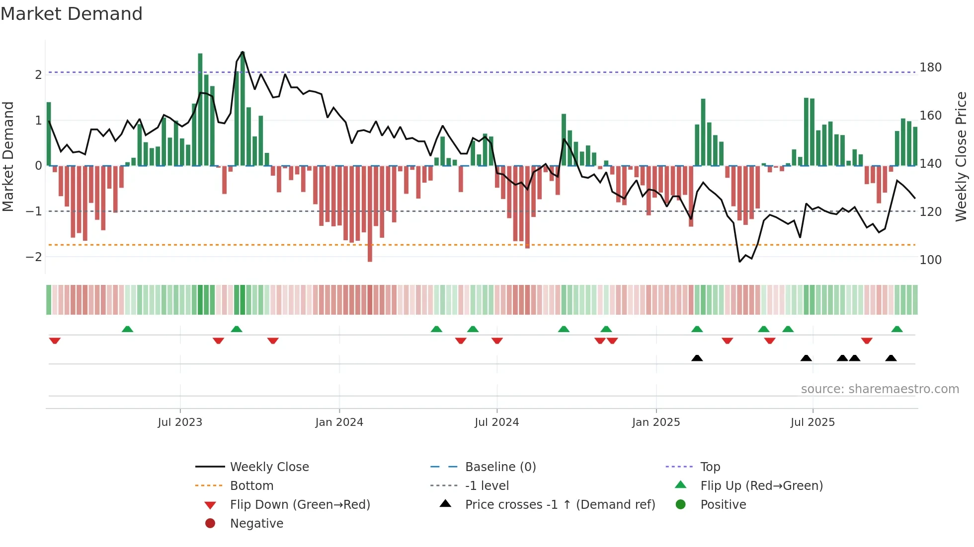 9910 weekly Market Demand chart