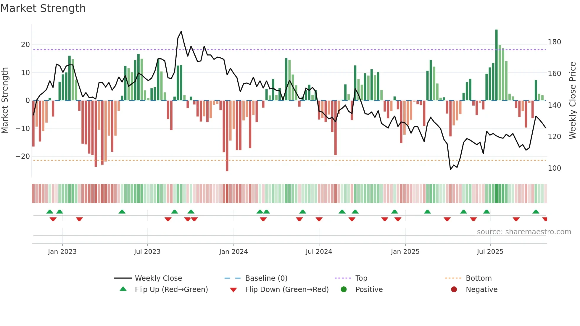 9910 weekly Market Strength chart