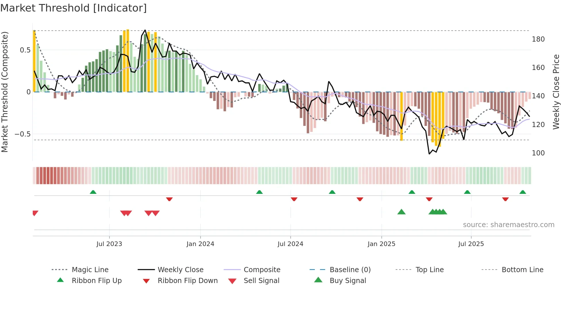 9910 weekly Market Threshold chart