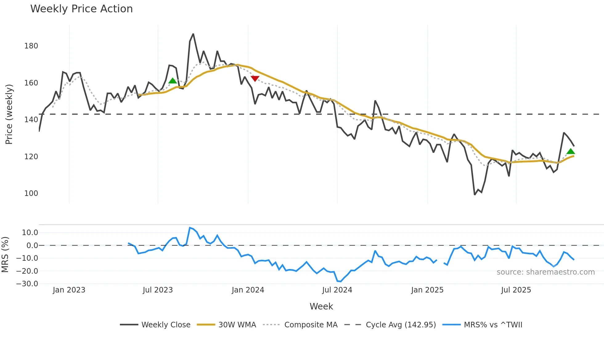 9910 weekly Price Action chart, closing 2025-10-27