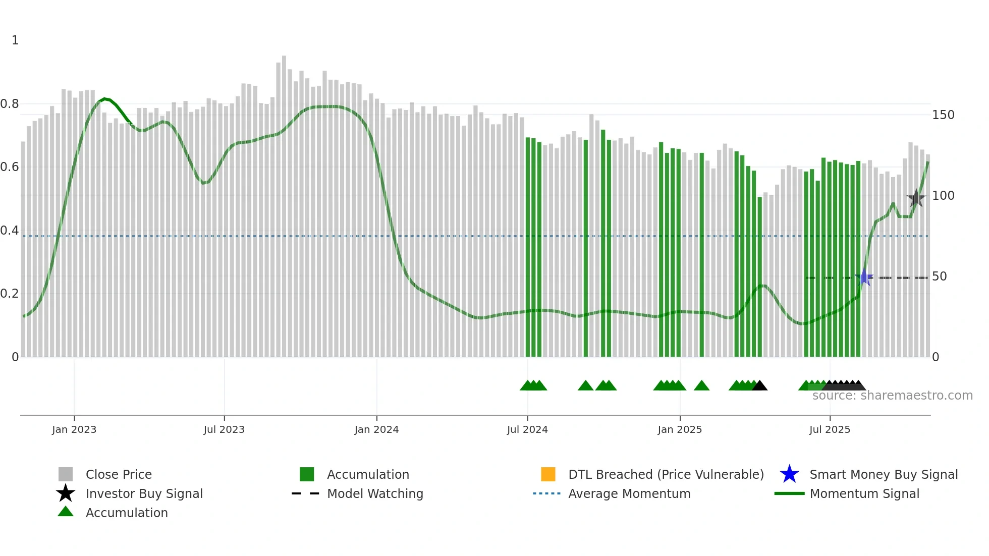 9910 weekly Smart Money chart