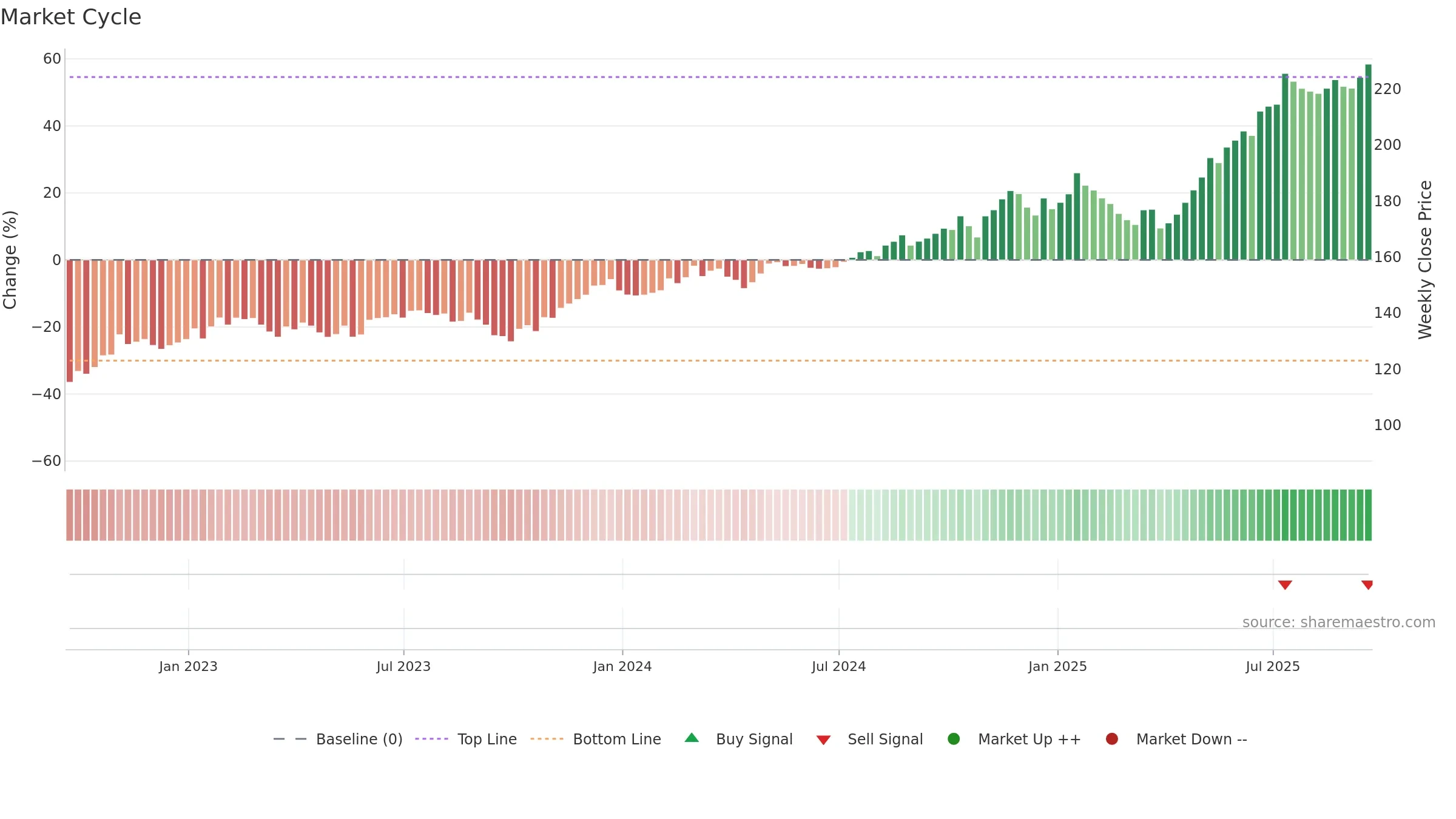 XAR weekly Market Cycle chart, closing 2025-09-19.