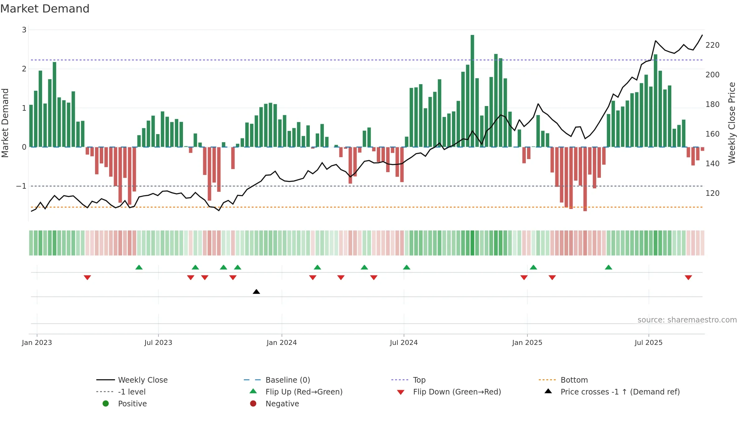 XAR weekly Market Demand chart, closing 2025-09-19.