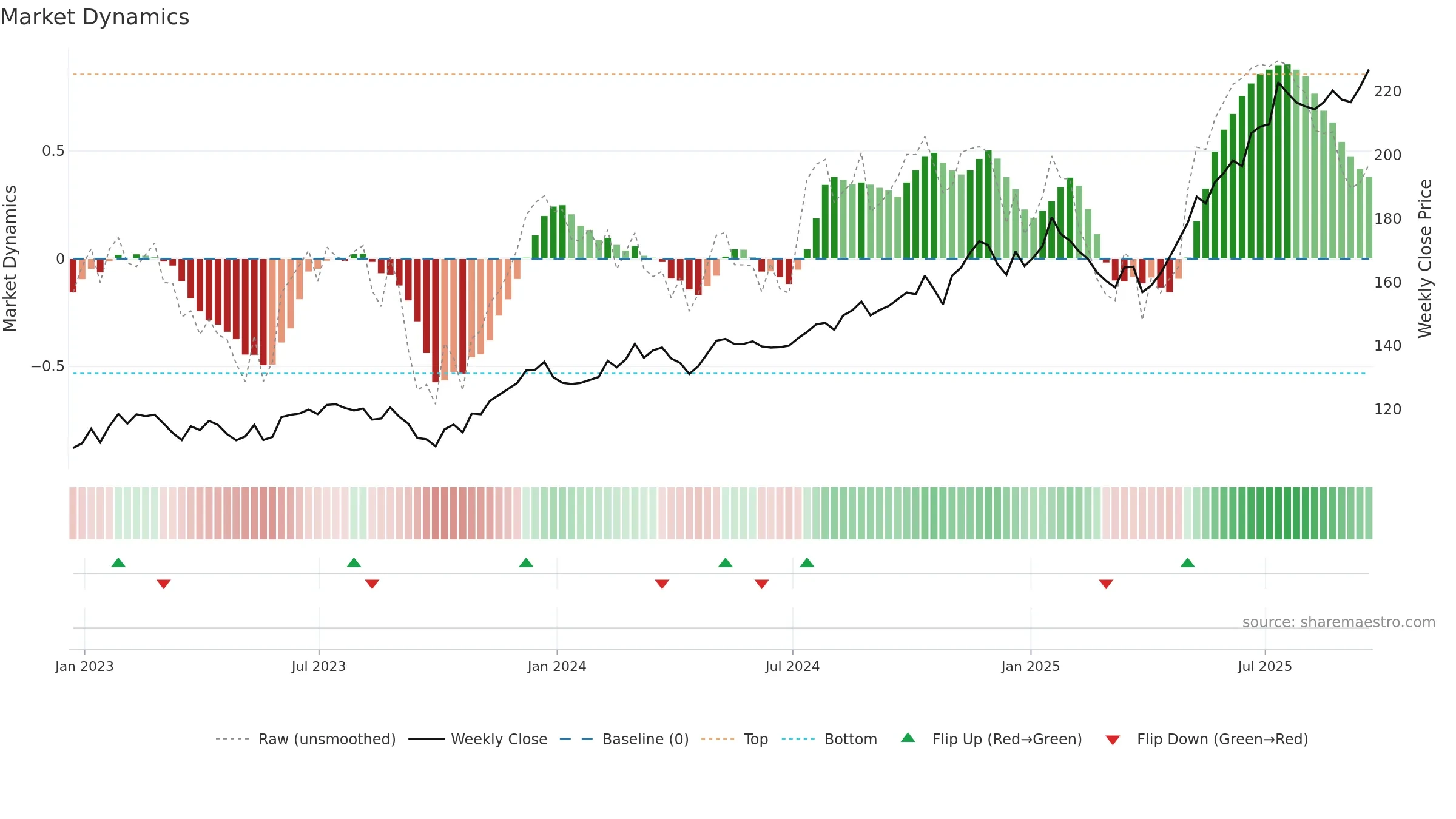 XAR weekly Market Dynamics chart, closing 2025-09-19.