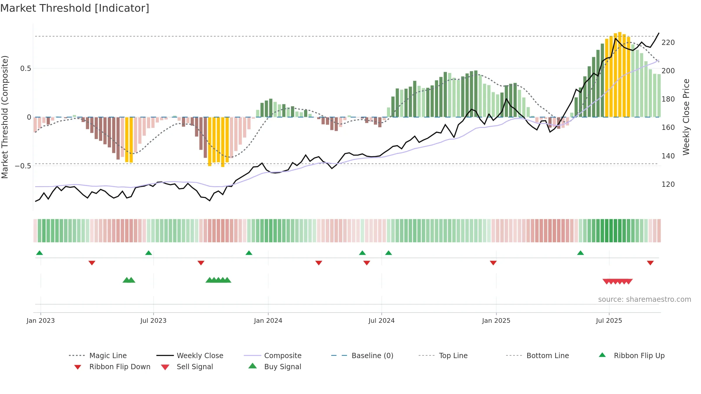 XAR weekly Market Threshold chart, closing 2025-09-19.