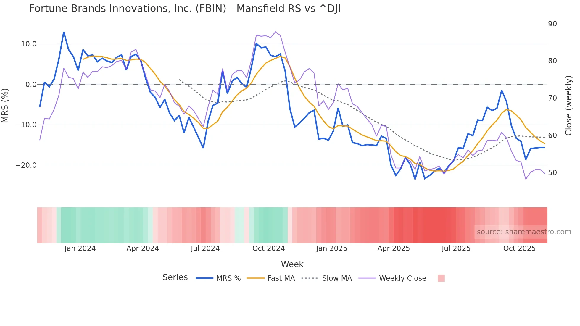 FBIN Mansfield Relative Strength chart