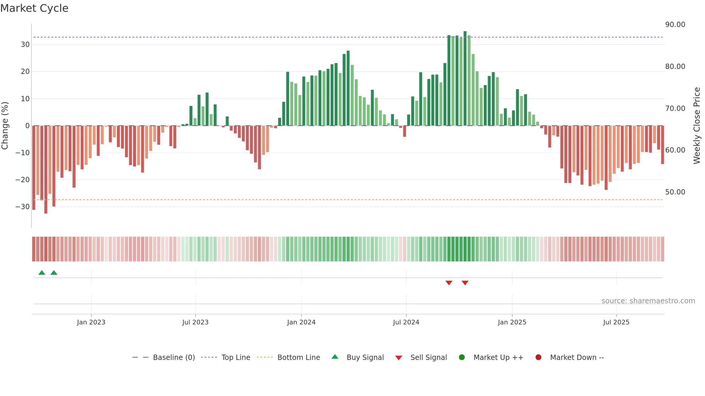 FBIN weekly Market Cycle chart, closing 2025-09-19.