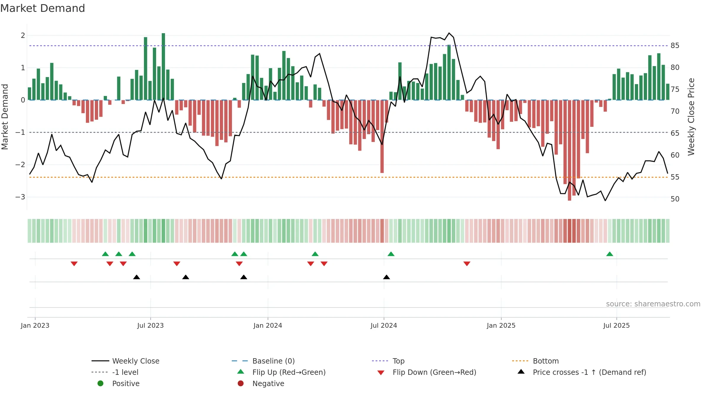 FBIN weekly Market Demand chart, closing 2025-09-19.