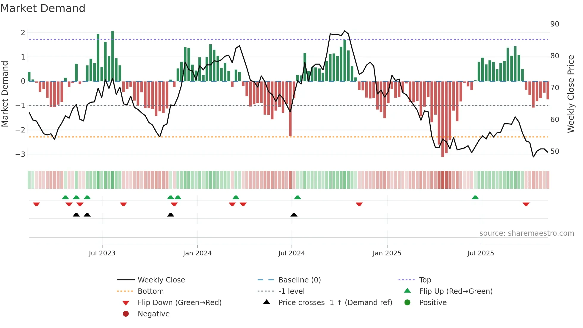 FBIN weekly Market Demand chart