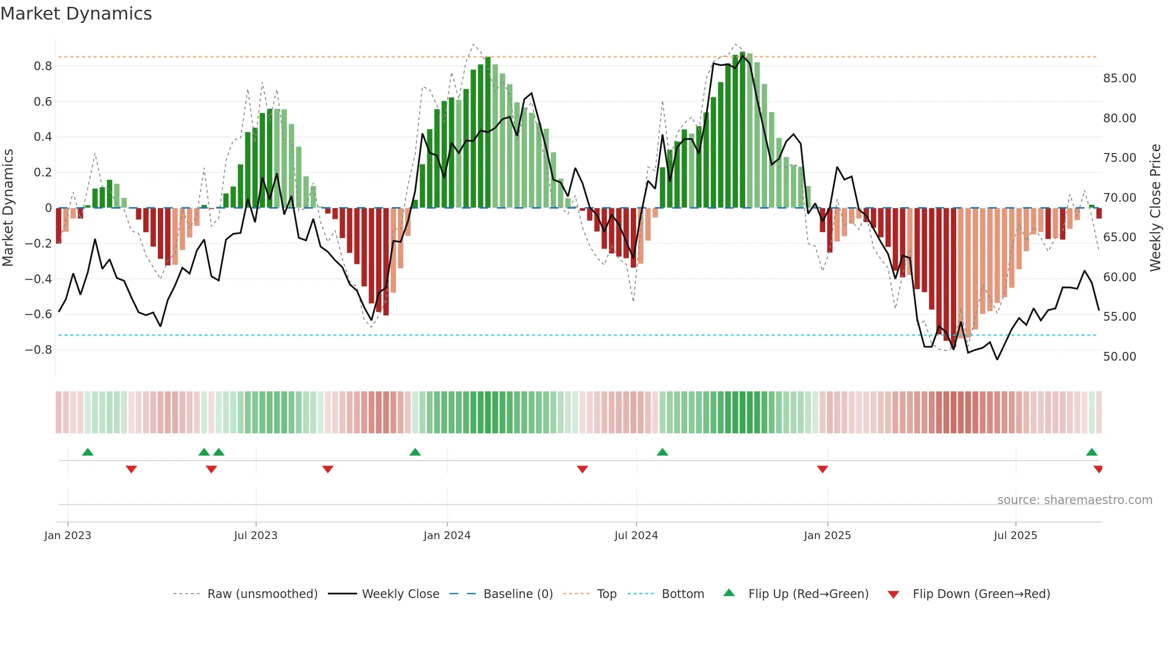 FBIN weekly Market Dynamics chart, closing 2025-09-19.