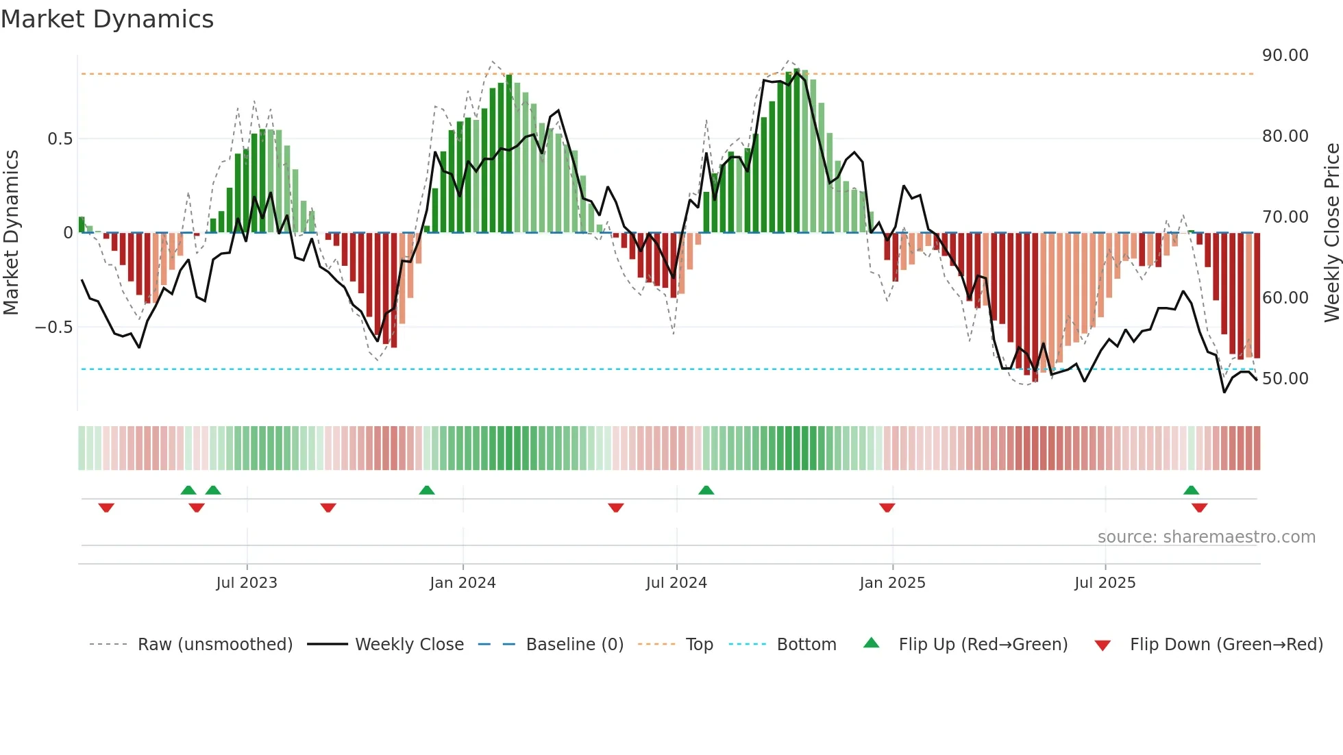 FBIN weekly Market Dynamics chart