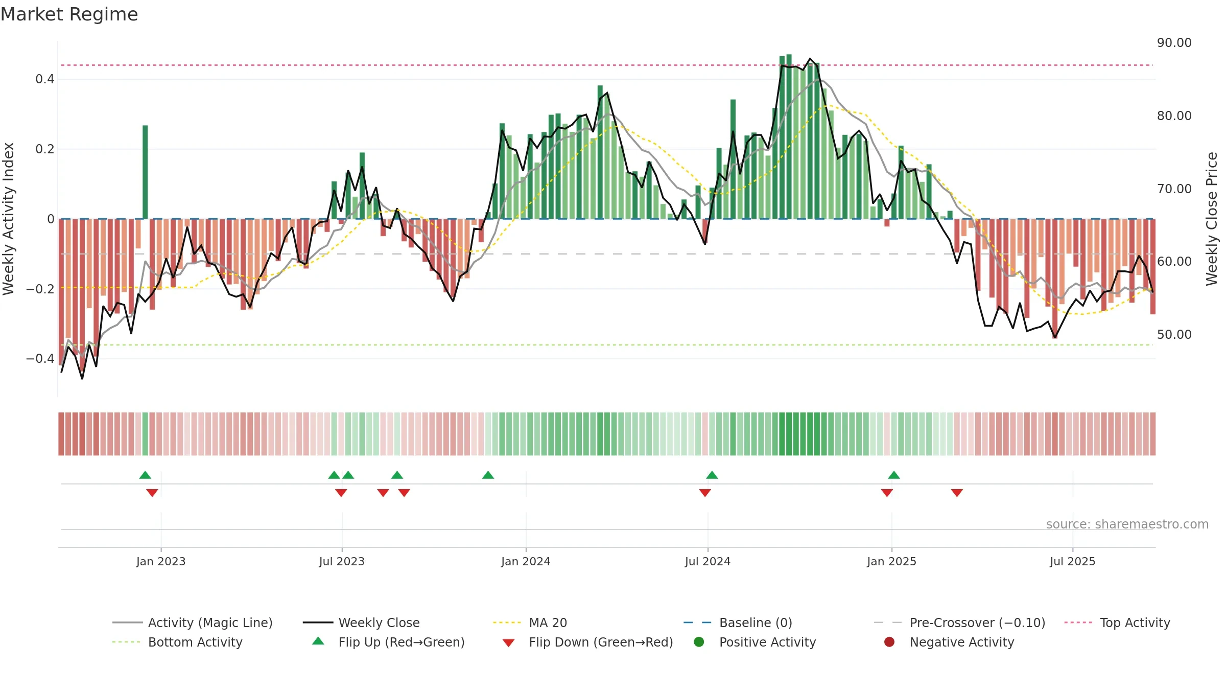 FBIN weekly Market Snapshot chart, closing 2025-09-19.