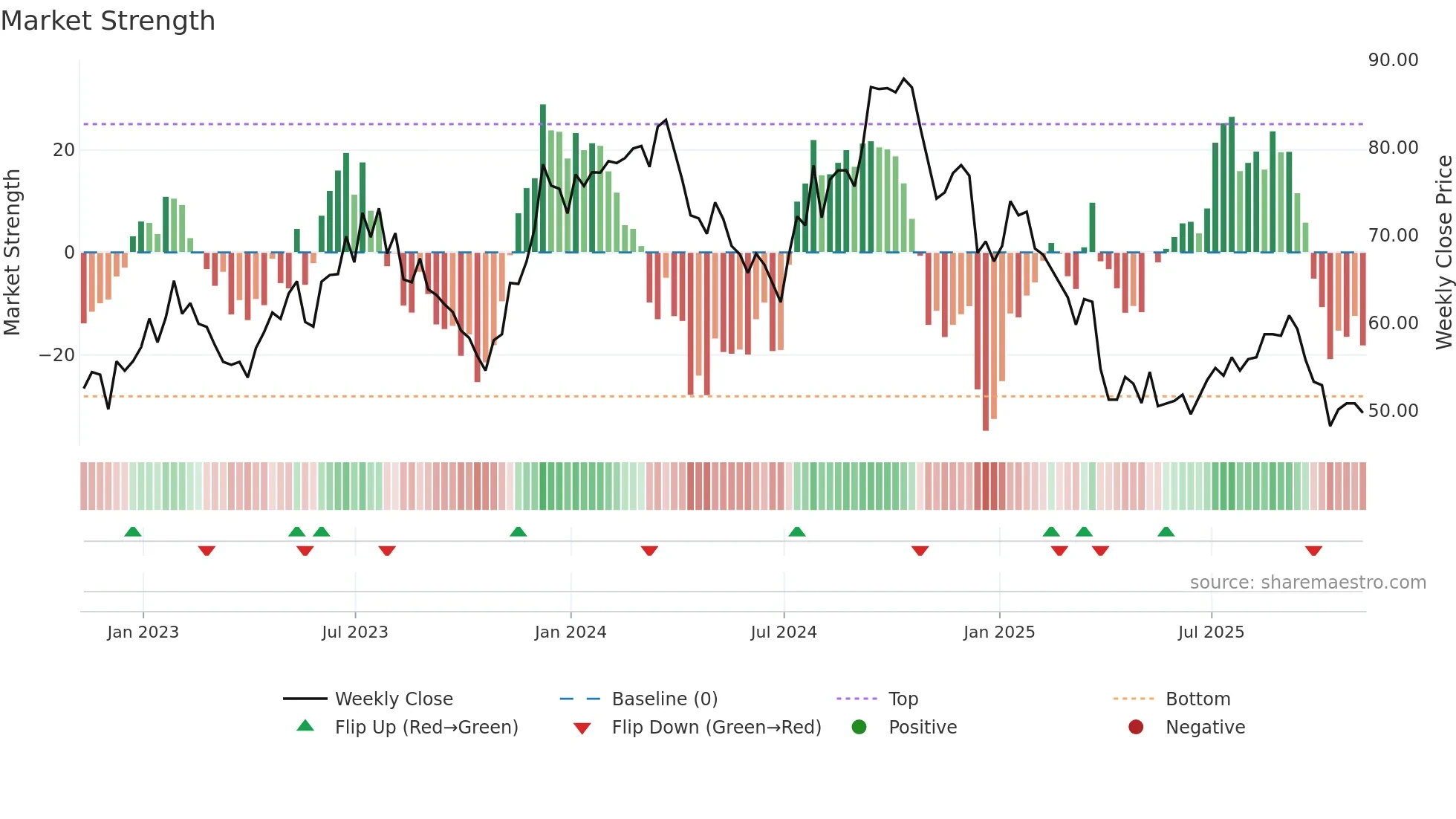 FBIN weekly Market Strength chart