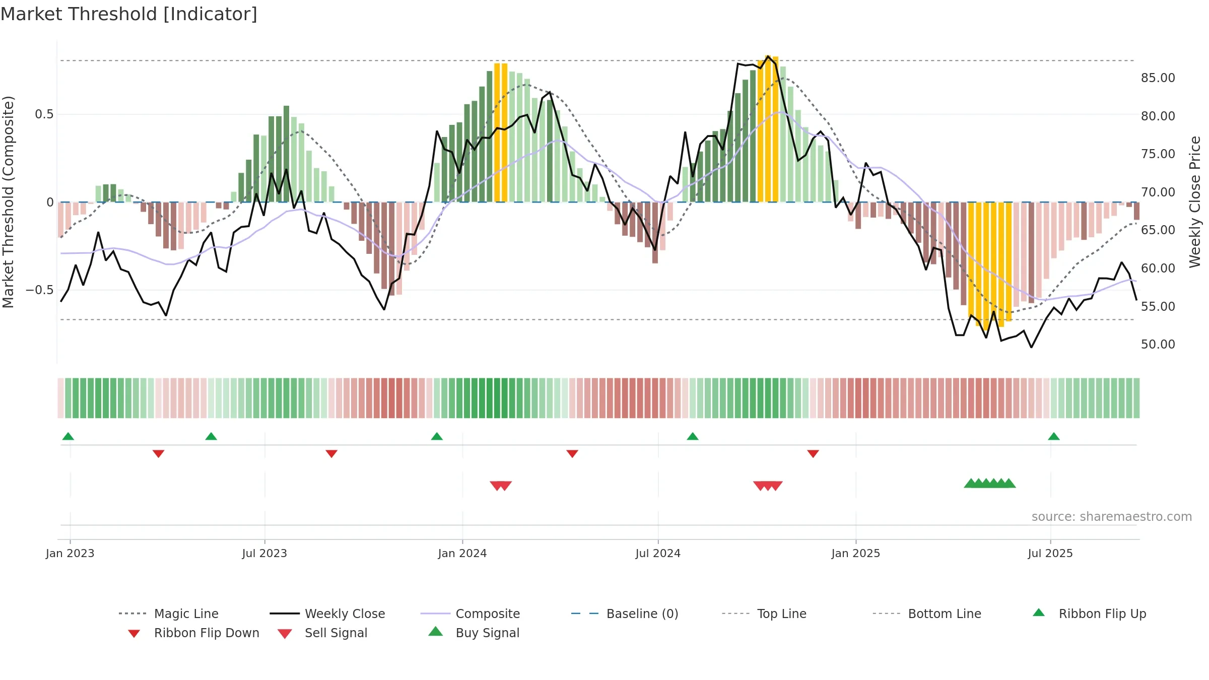 FBIN weekly Market Threshold chart, closing 2025-09-19.