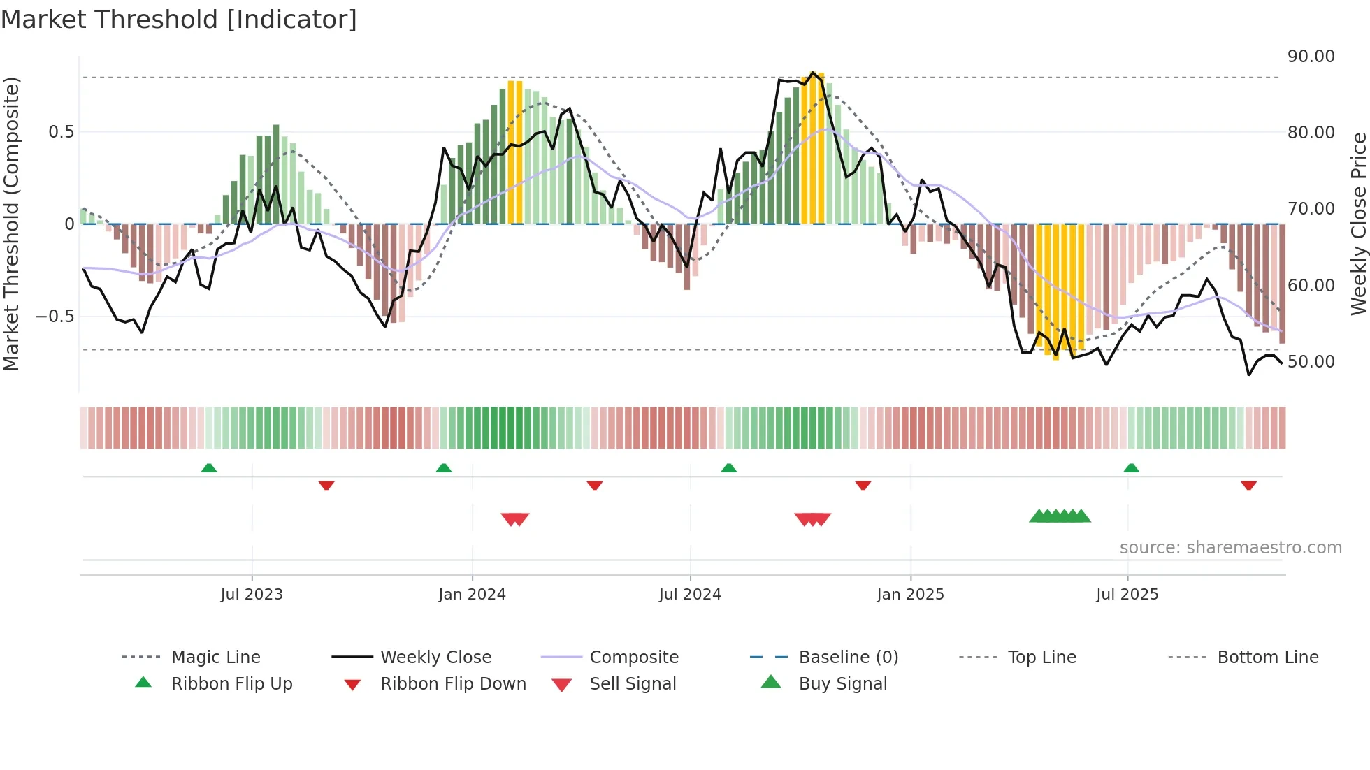 FBIN weekly Market Threshold chart