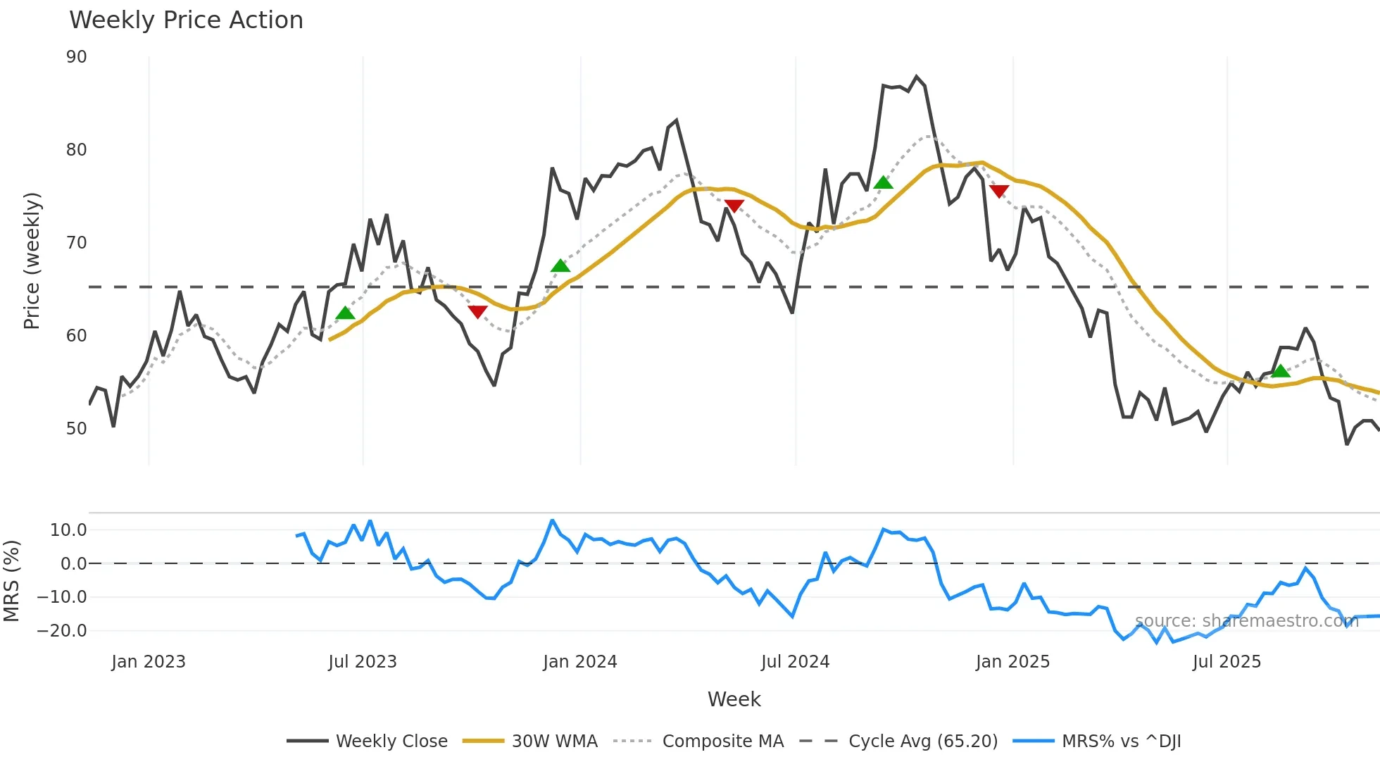 FBIN weekly Price Action chart, closing 2025-11-07