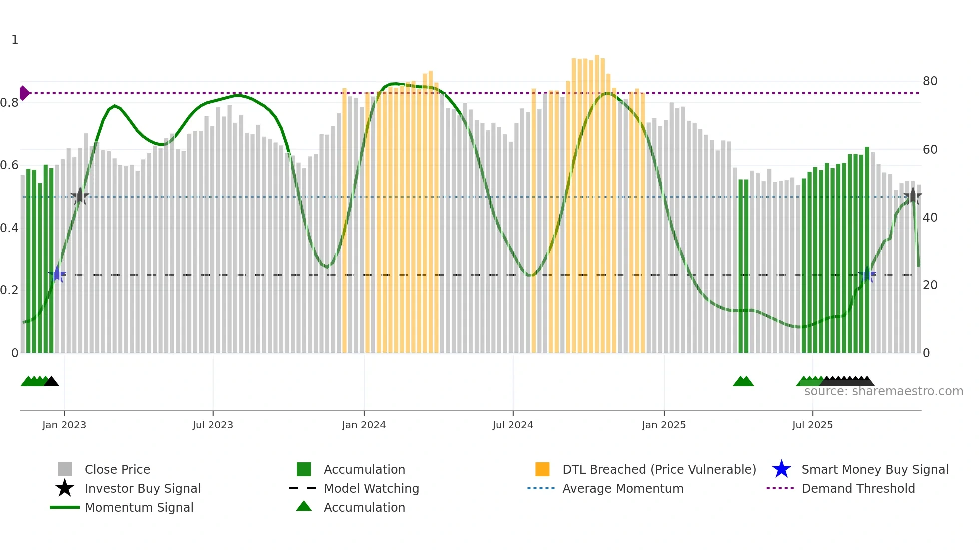 FBIN weekly Smart Money chart