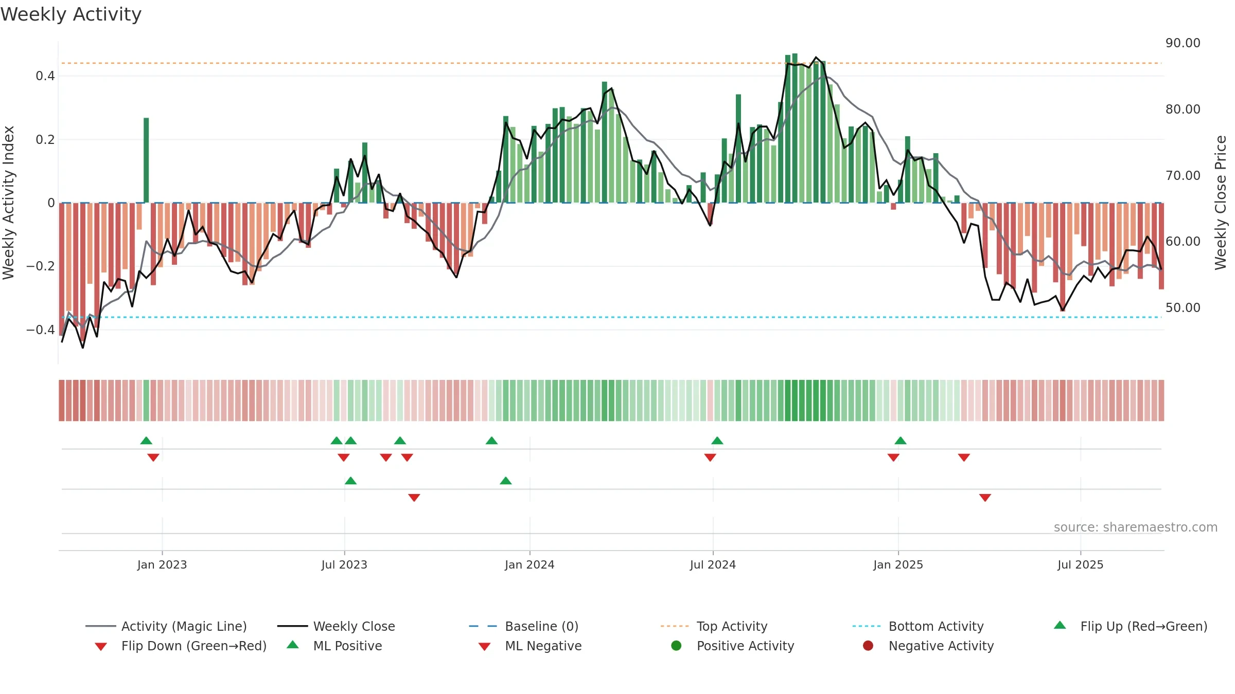 FBIN weekly Activity chart, closing 2025-09-19.