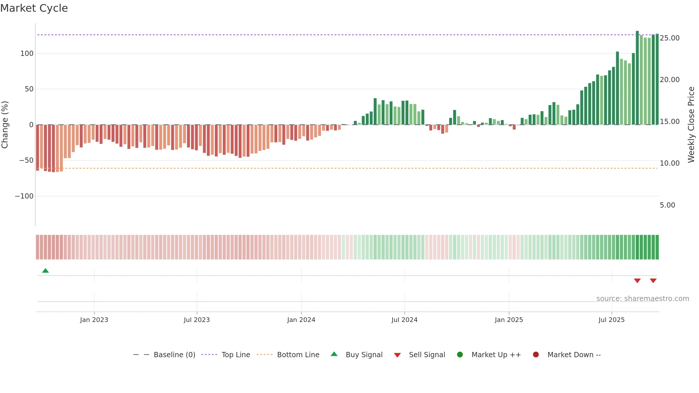 TME weekly Market Cycle chart, closing 2025-09-19.