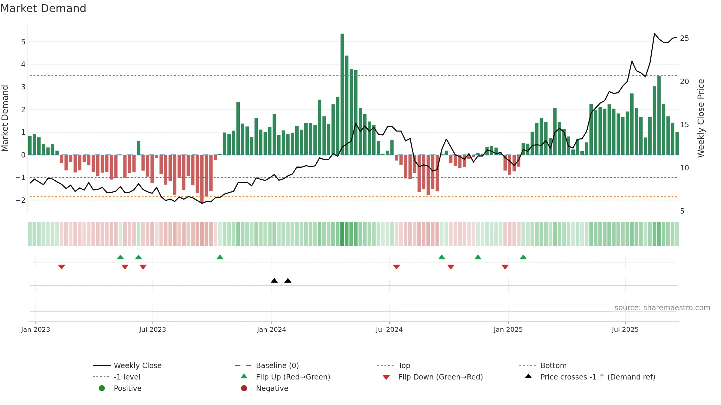 TME weekly Market Demand chart, closing 2025-09-19.