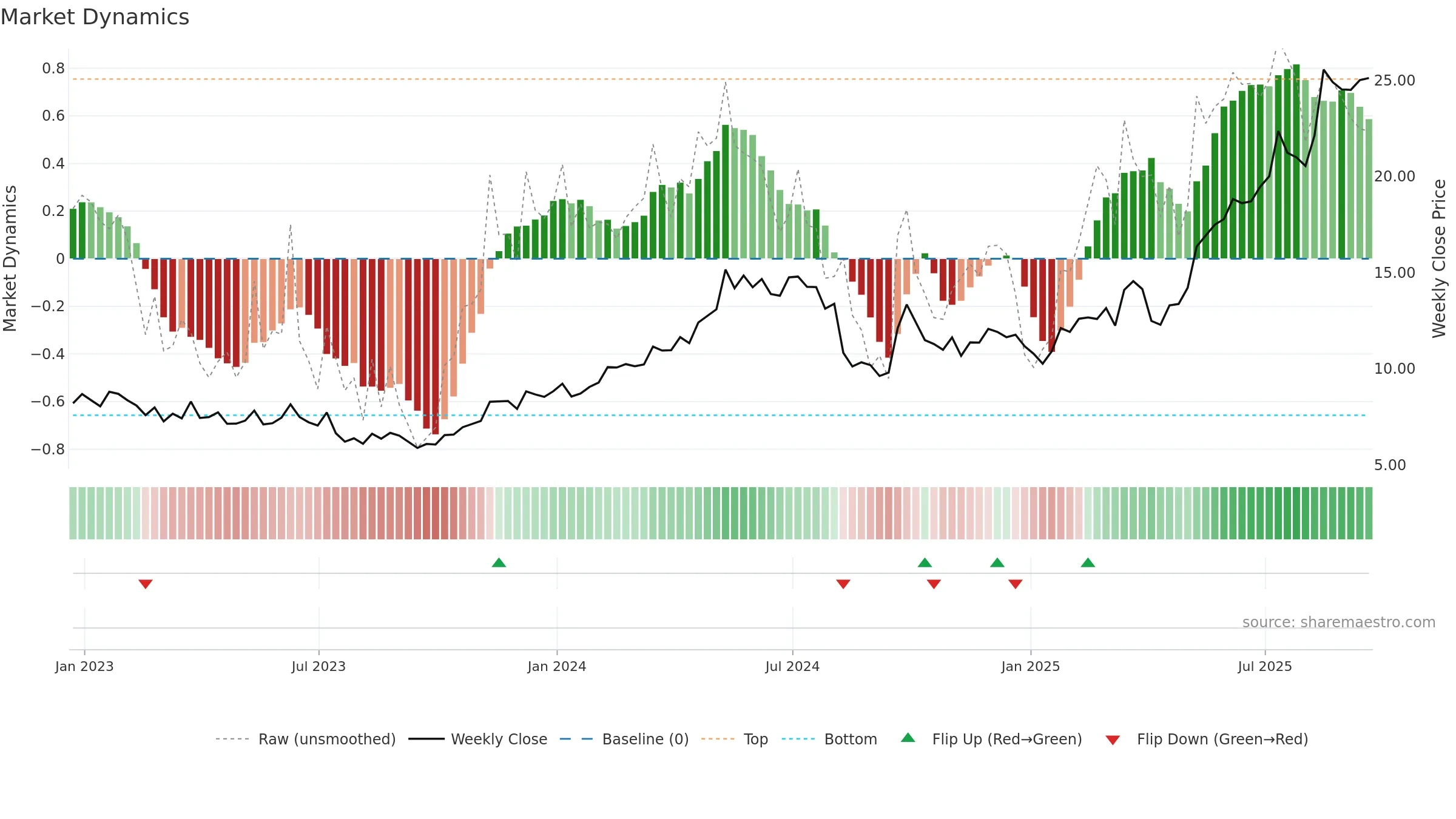 TME weekly Market Dynamics chart, closing 2025-09-19.