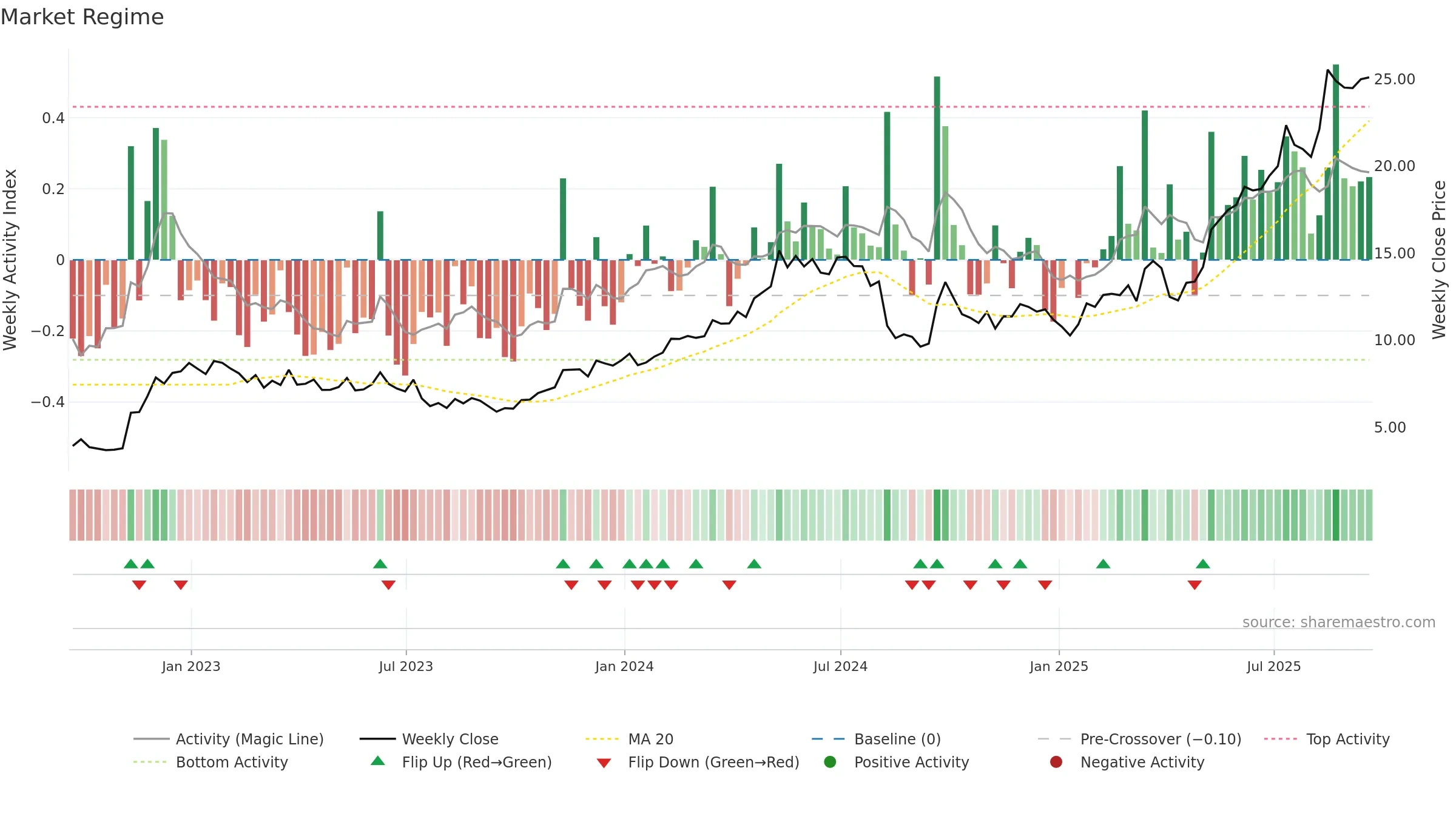 TME weekly Market Snapshot chart, closing 2025-09-19.