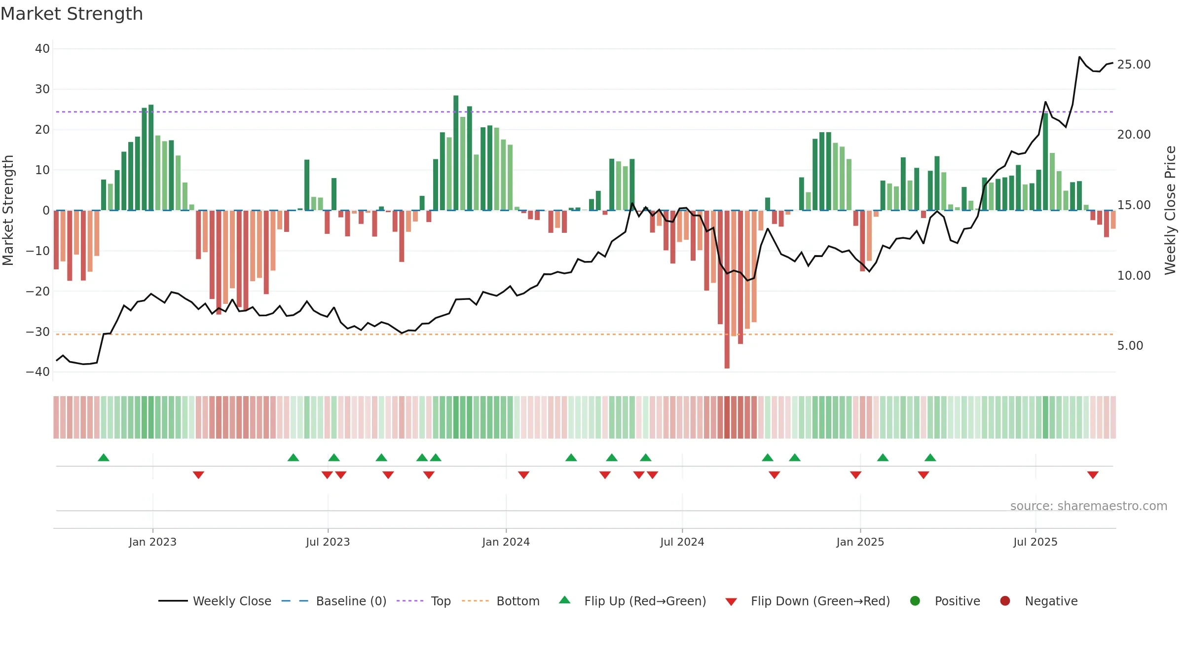 TME weekly Market Strength chart, closing 2025-09-19.