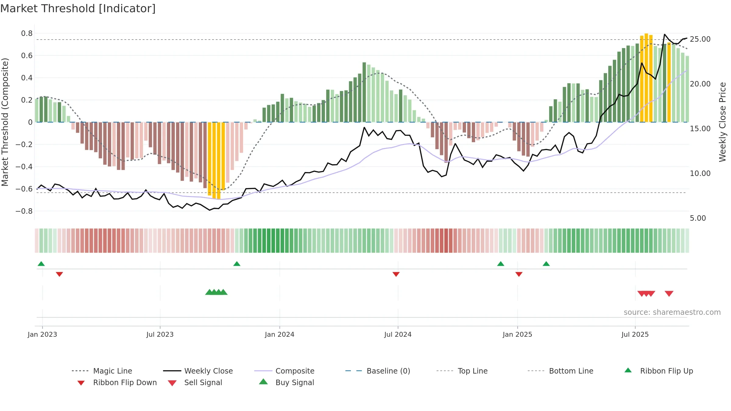 TME weekly Market Threshold chart, closing 2025-09-19.