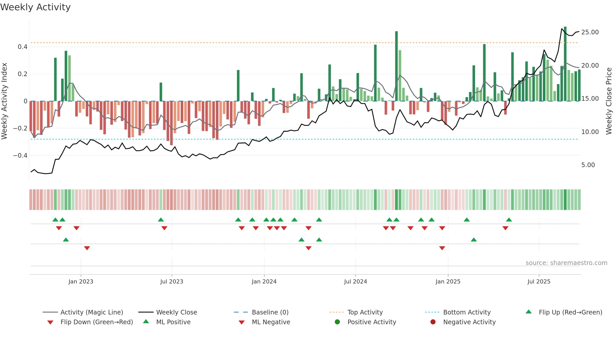 TME weekly Activity chart, closing 2025-09-19.