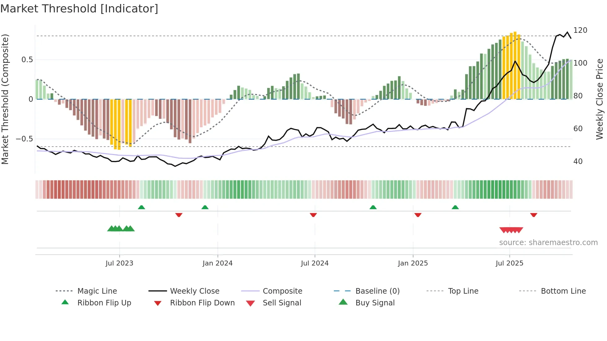 SII weekly Market Threshold chart