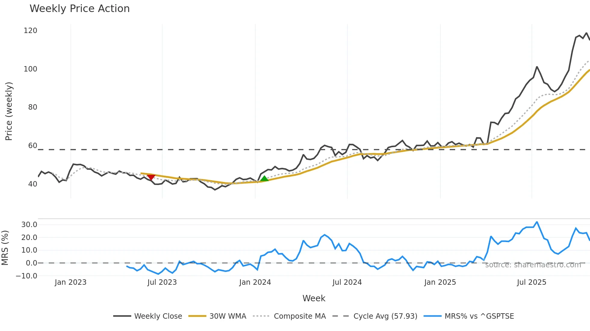 SII weekly Price Action chart, closing 2025-10-24
