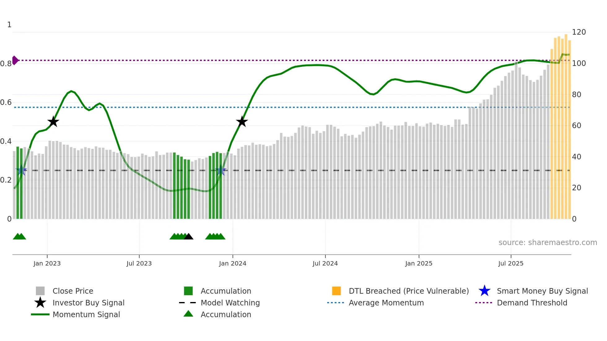 SII weekly Smart Money chart