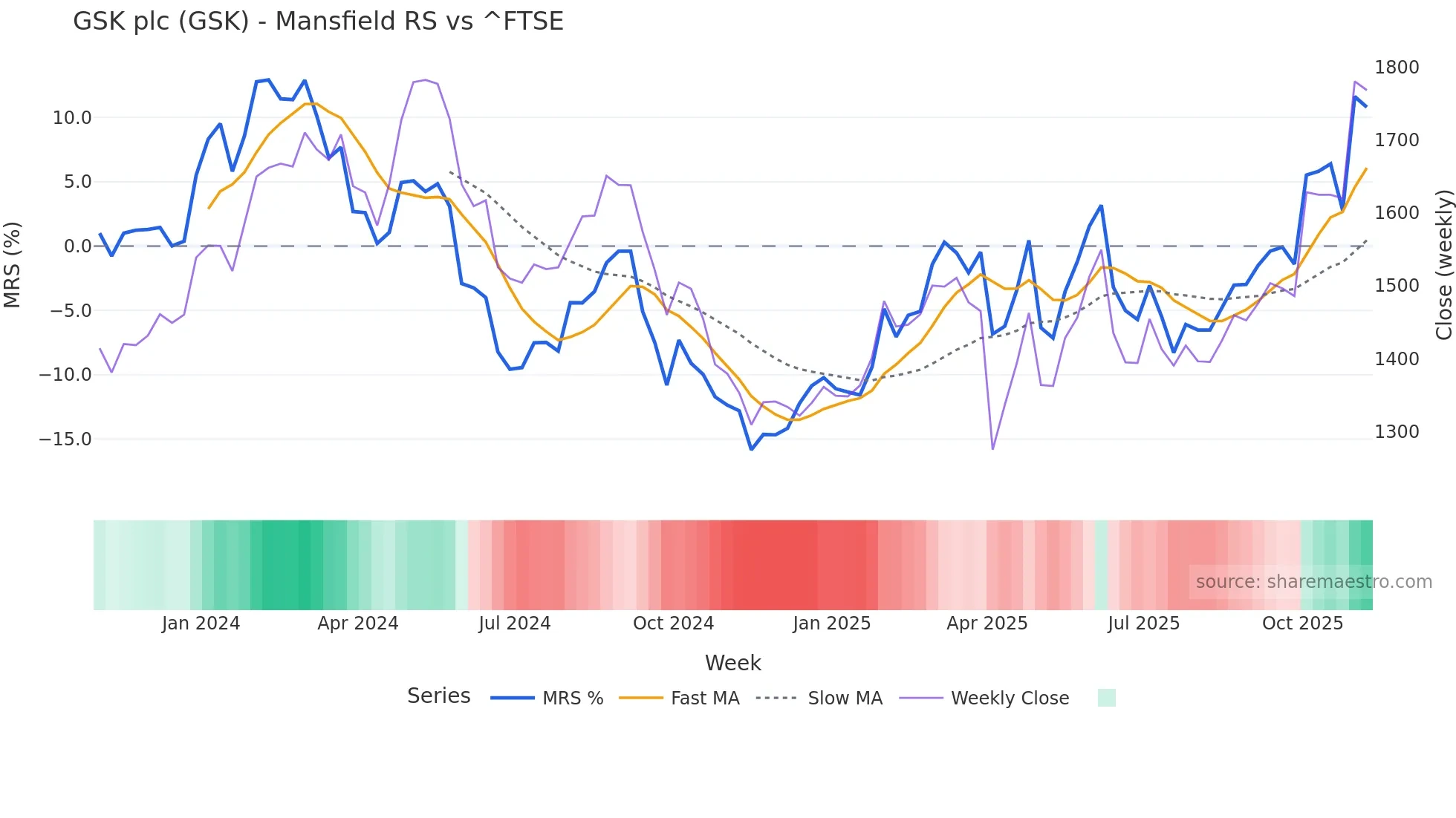 GSK Mansfield Relative Strength chart