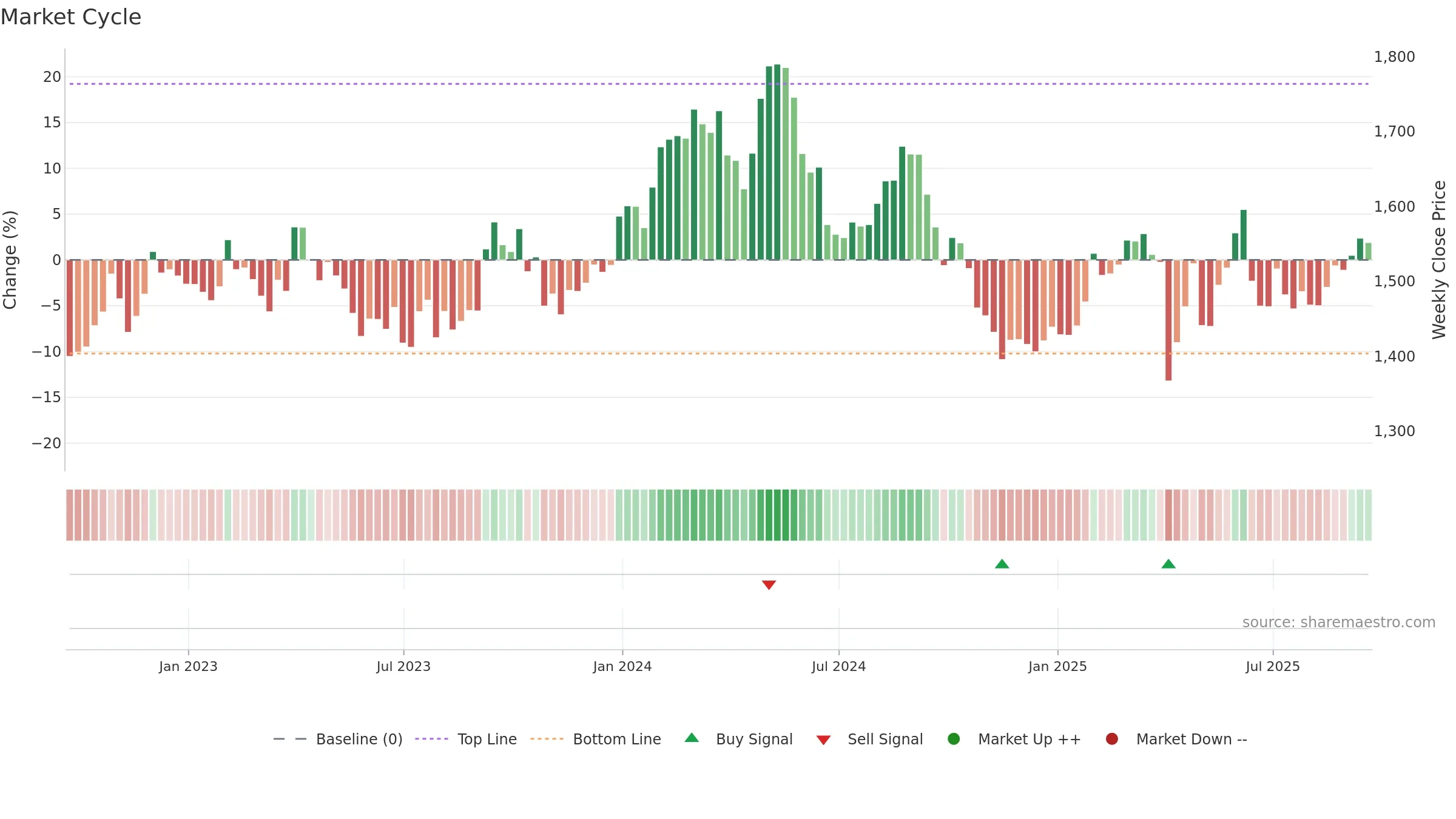 GSK weekly Market Cycle chart, closing 2025-09-19.