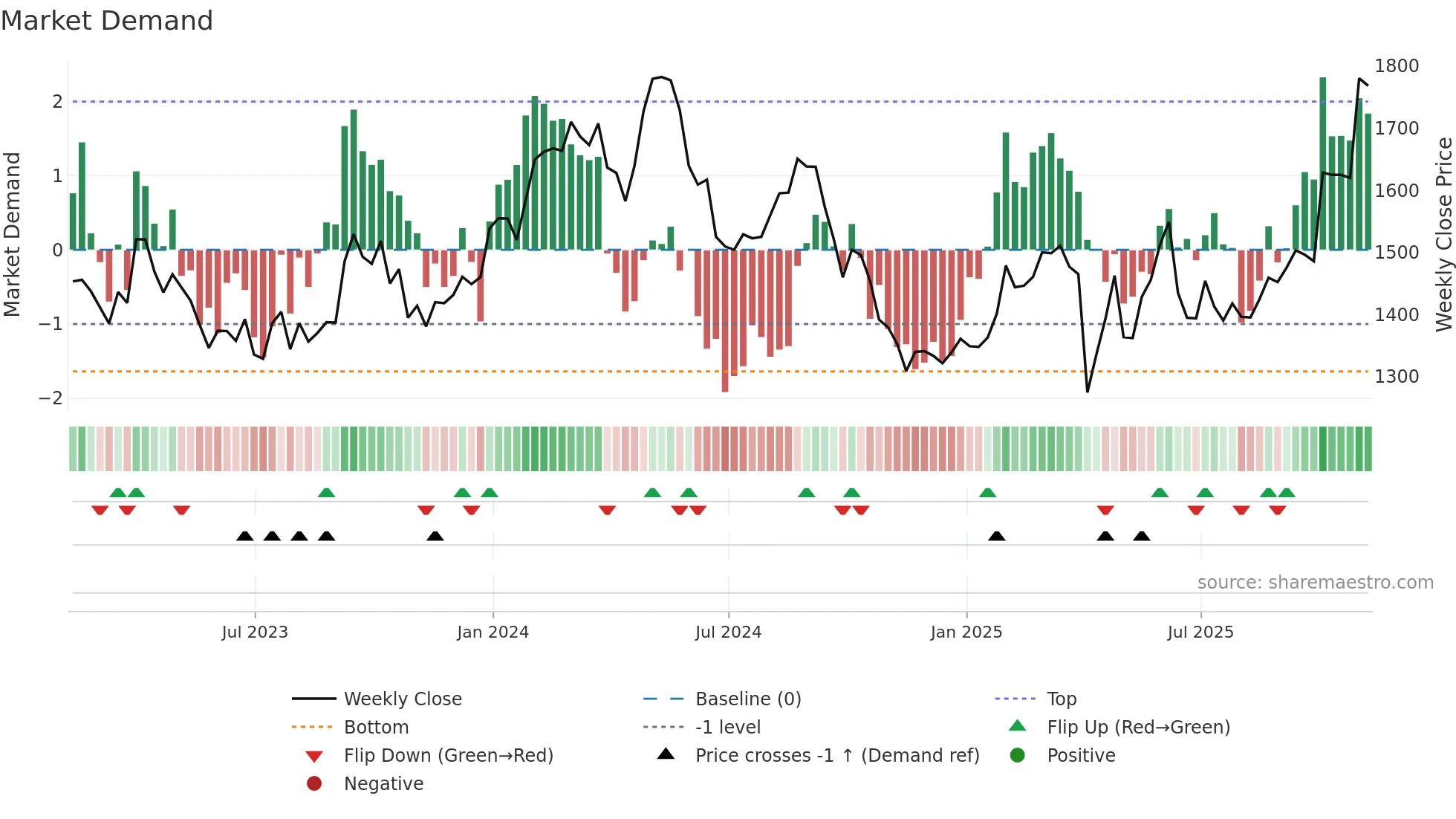 GSK weekly Market Demand chart