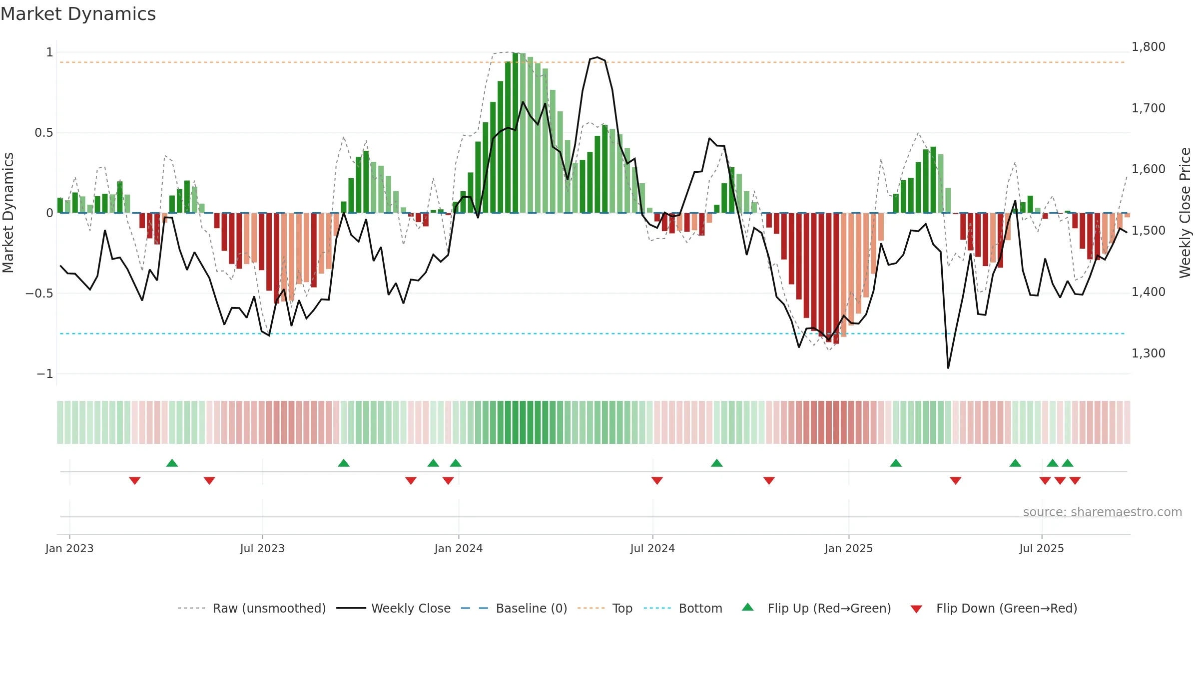 GSK weekly Market Dynamics chart, closing 2025-09-19.
