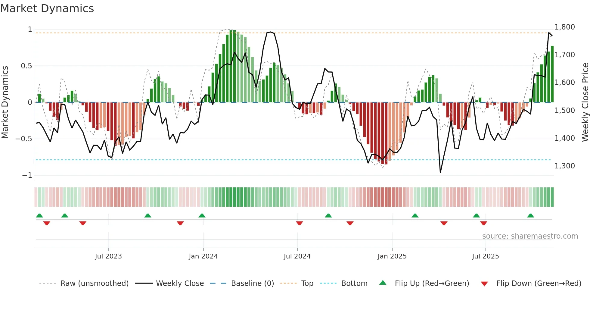 GSK weekly Market Dynamics chart