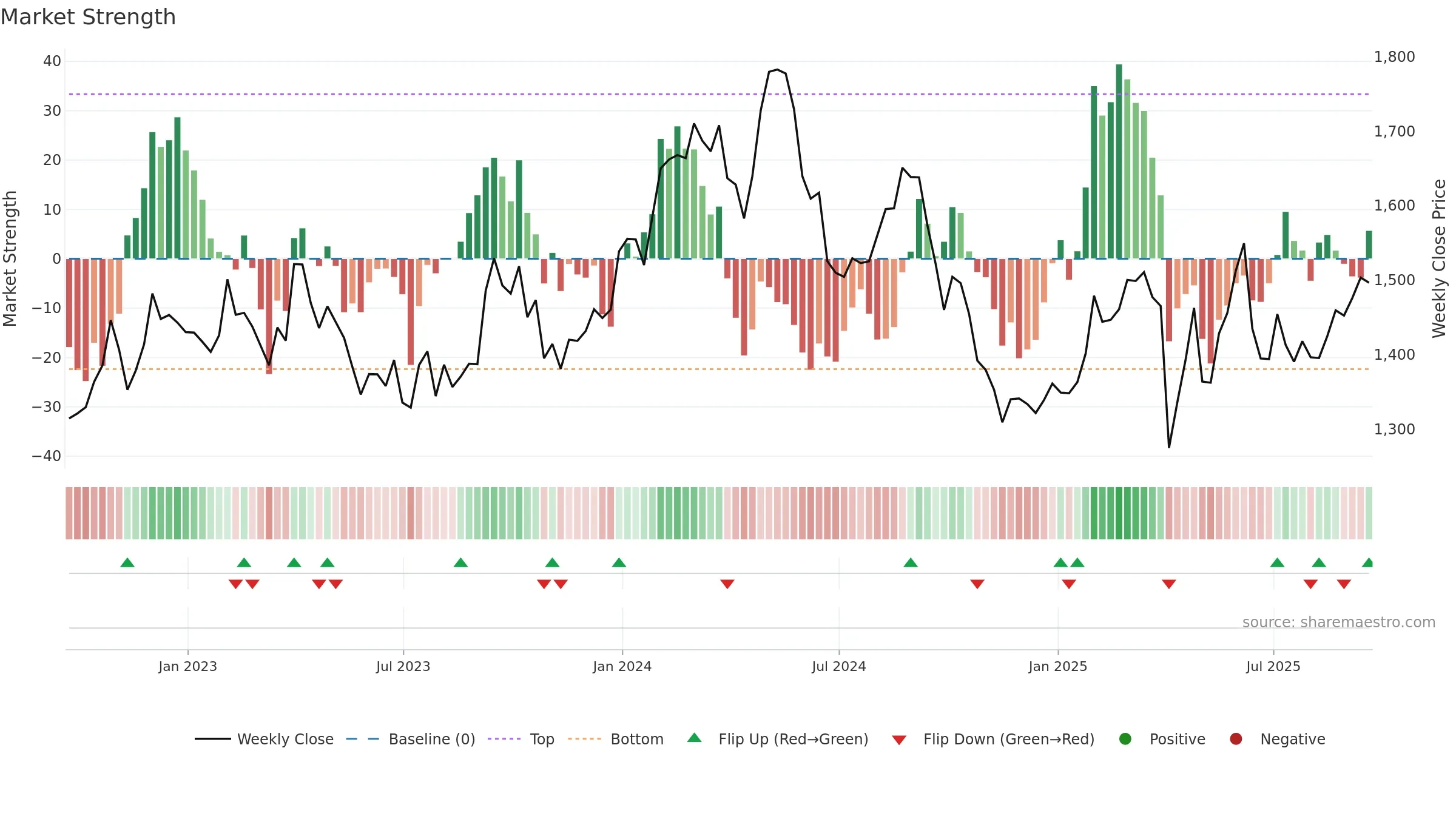 GSK weekly Market Strength chart, closing 2025-09-19.
