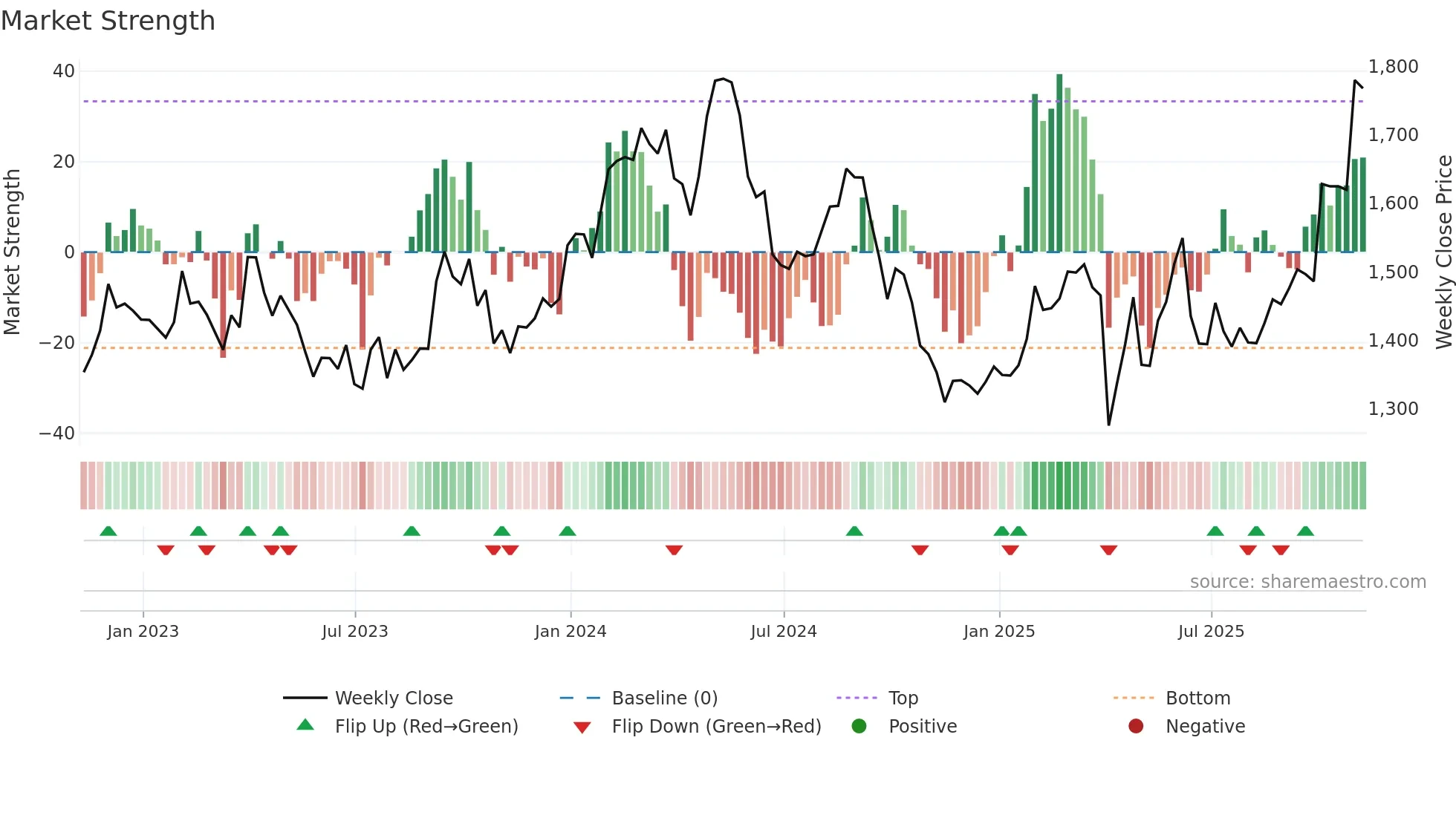 GSK weekly Market Strength chart
