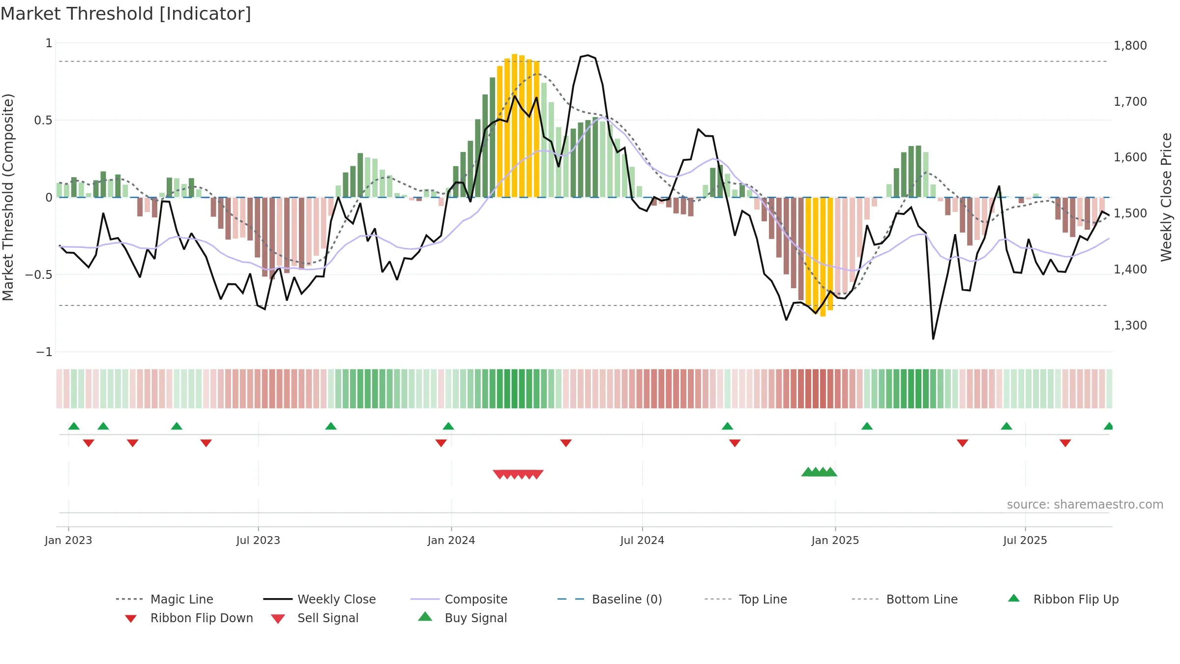 GSK weekly Market Threshold chart, closing 2025-09-19.