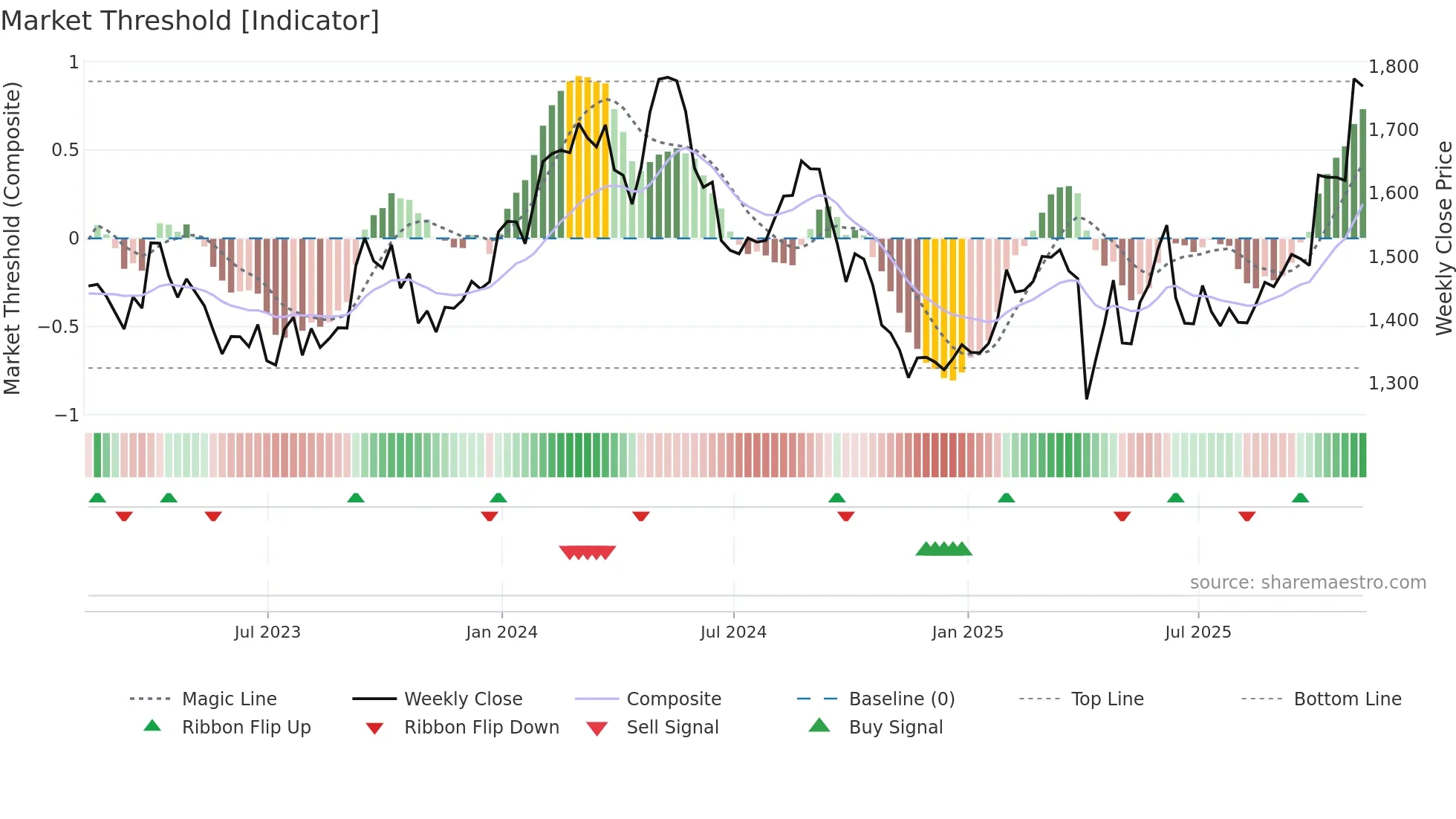 GSK weekly Market Threshold chart
