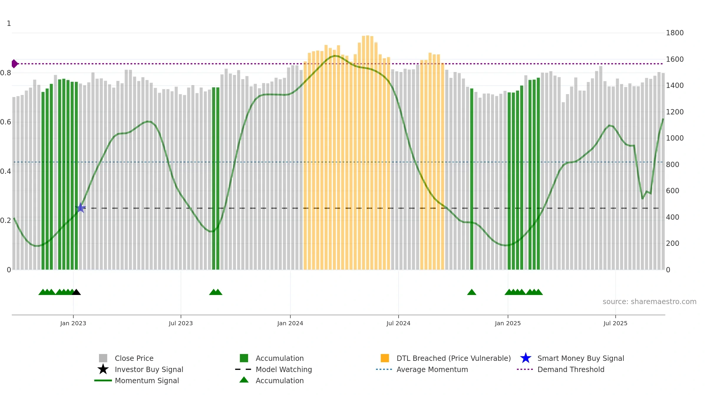 GSK weekly Smart Money chart, closing 2025-09-19.
