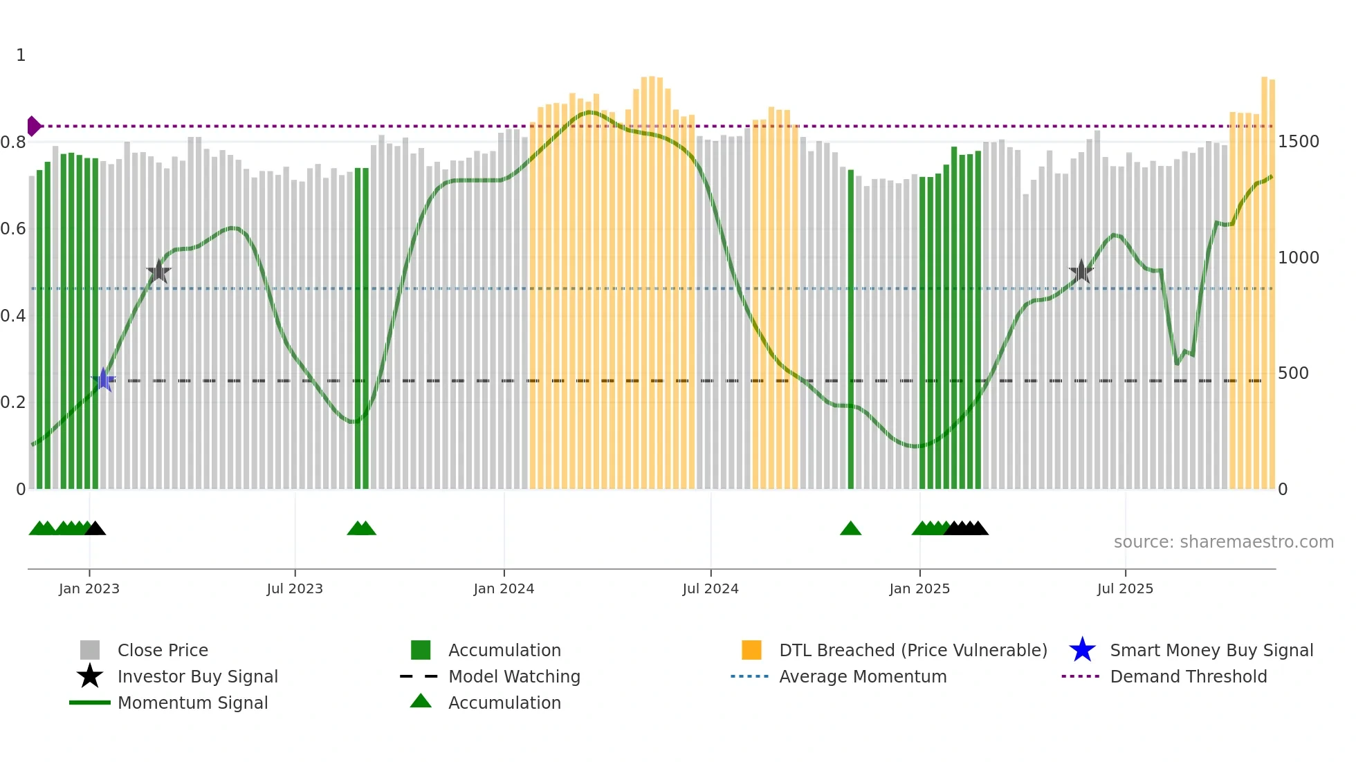 GSK weekly Smart Money chart