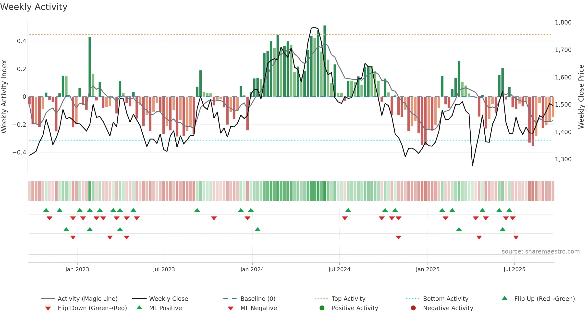 GSK weekly Activity chart, closing 2025-09-19.