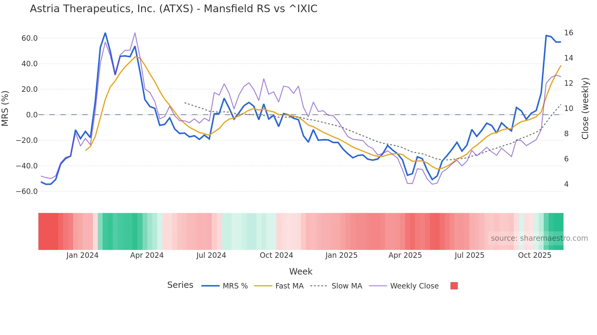 ATXS Mansfield Relative Strength chart
