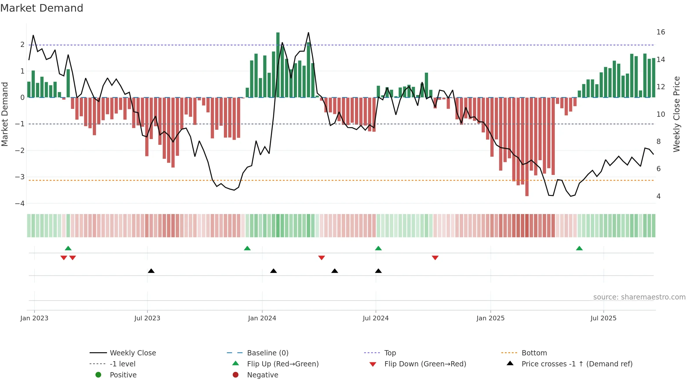 ATXS weekly Market Demand chart, closing 2025-09-19.