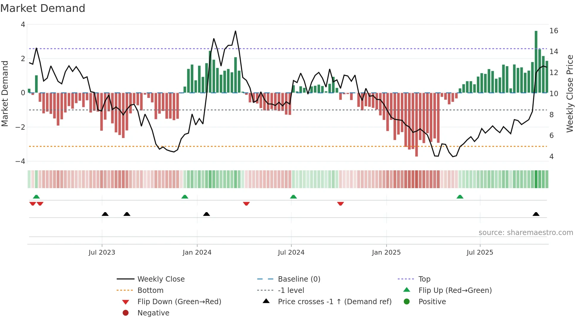 ATXS weekly Market Demand chart